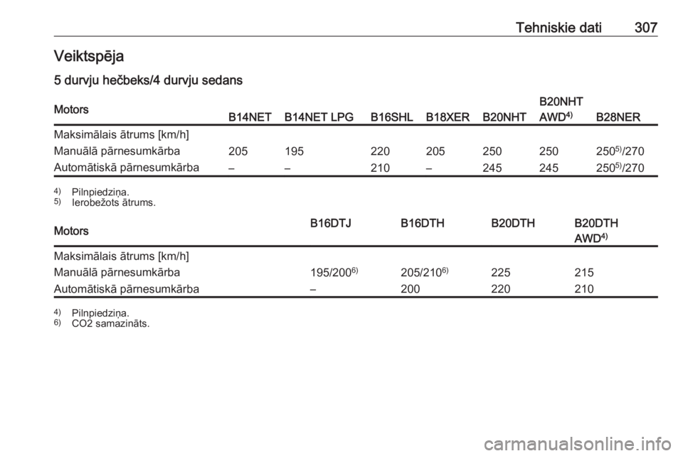 OPEL INSIGNIA 2016.5  Īpašnieka rokasgrāmata (in Latvian) Tehniskie dati307Veiktspēja
5 durvju hečbeks/4 durvju sedansMotorsB14NETB14NET LPGB16SHLB18XERB20NHT
B20NHT
AWD 4)
B28NER
Maksimālais ātrums [km/h]Manuālā pārnesumkārba2051952202052502502505)
