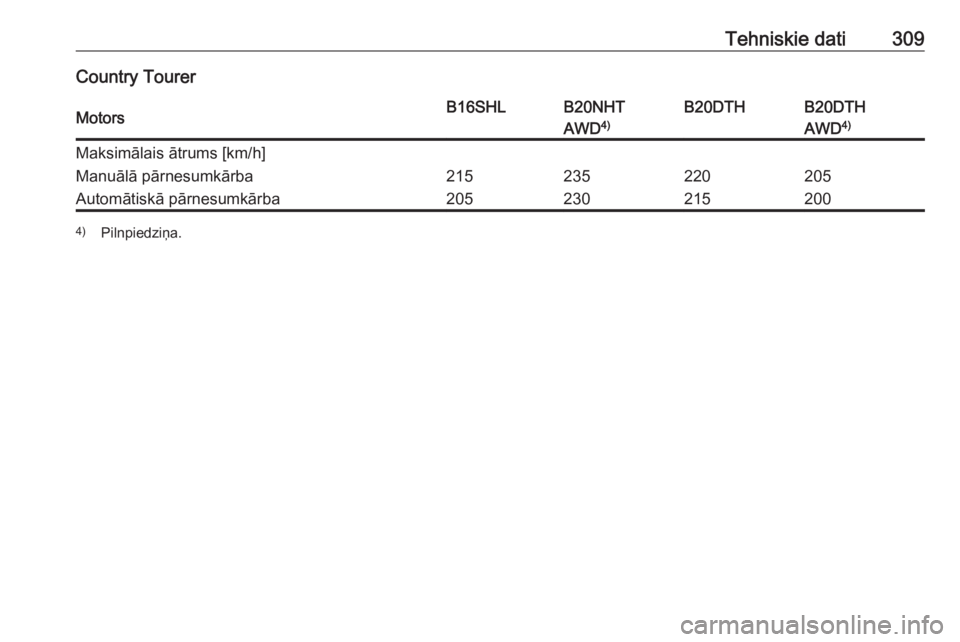 OPEL INSIGNIA 2016.5  Īpašnieka rokasgrāmata (in Latvian) Tehniskie dati309Country TourerMotorsB16SHLB20NHTB20DTHB20DTHAWD4)AWD4)Maksimālais ātrums [km/h]Manuālā pārnesumkārba215235220205Automātiskā pārnesumkārba2052302152004)
Pilnpiedziņa. 