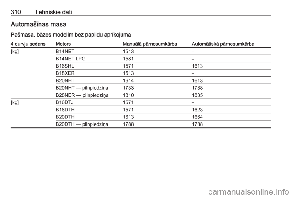 OPEL INSIGNIA 2016.5  Īpašnieka rokasgrāmata (in Latvian) 310Tehniskie datiAutomašīnas masa
Pašmasa, bāzes modelim bez papildu aprīkojuma4 durvju sedansMotorsManuālā pārnesumkārbaAutomātiskā pārnesumkārba[kg]B14NET1513–B14NET LPG1581–B16SHL1