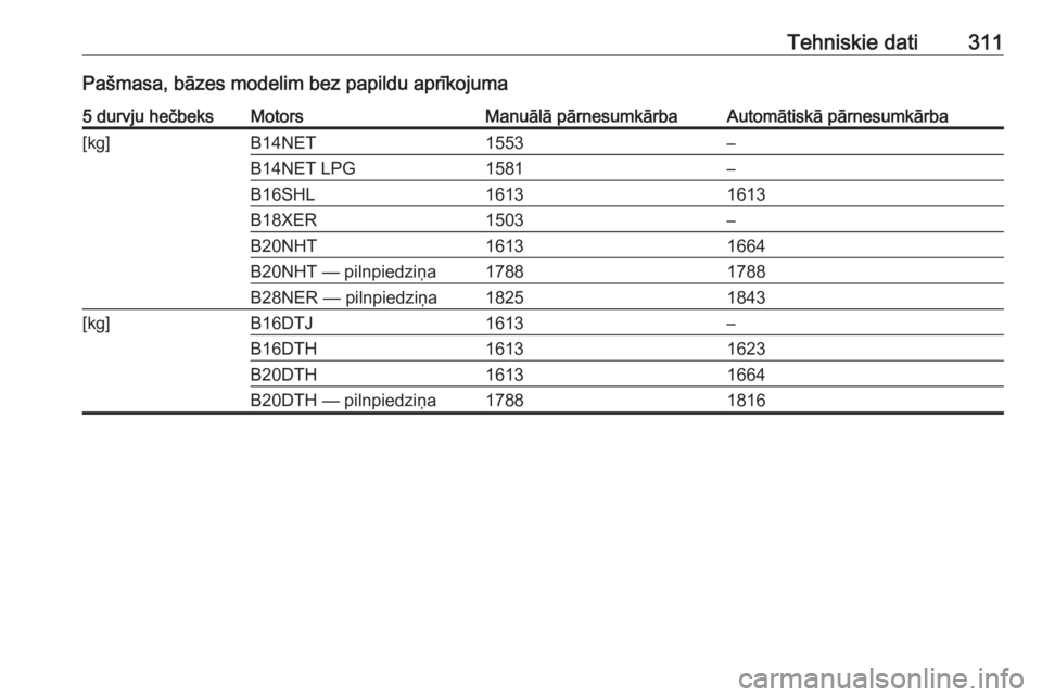 OPEL INSIGNIA 2016.5  Īpašnieka rokasgrāmata (in Latvian) Tehniskie dati311Pašmasa, bāzes modelim bez papildu aprīkojuma5 durvju hečbeksMotorsManuālā pārnesumkārbaAutomātiskā pārnesumkārba[kg]B14NET1553–B14NET LPG1581–B16SHL16131613B18XER1503