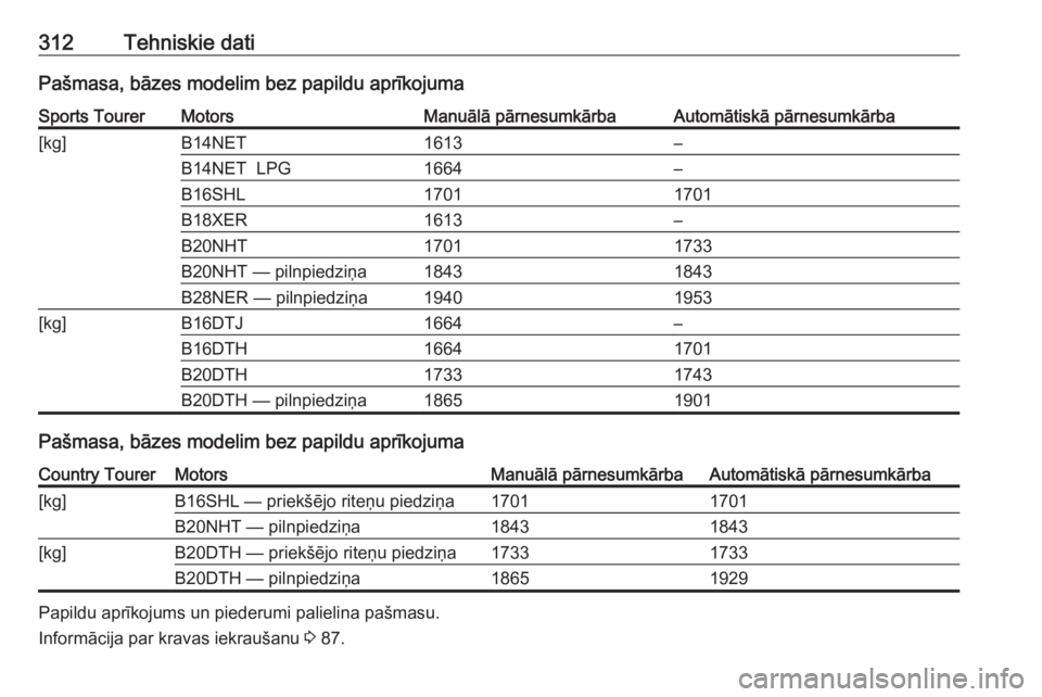 OPEL INSIGNIA 2016.5  Īpašnieka rokasgrāmata (in Latvian) 312Tehniskie datiPašmasa, bāzes modelim bez papildu aprīkojumaSports TourerMotorsManuālā pārnesumkārbaAutomātiskā pārnesumkārba[kg]B14NET1613–B14NET  LPG1664–B16SHL17011701B18XER1613–