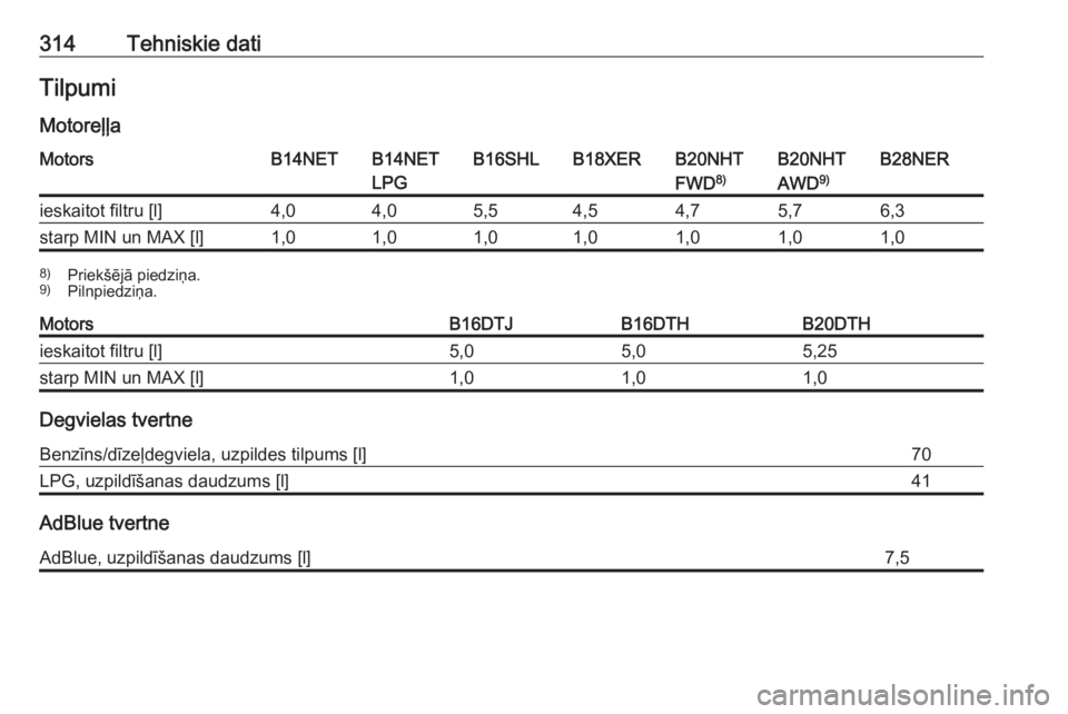 OPEL INSIGNIA 2016.5  Īpašnieka rokasgrāmata (in Latvian) 314Tehniskie datiTilpumiMotoreļļaMotorsB14NETB14NET
LPGB16SHLB18XERB20NHT
FWD 8)B20NHT
AWD 9)B28NERieskaitot filtru [l]4,04,05,54,54,75,76,3starp MIN un MAX [l]1,01,01,01,01,01,01,08)
Priekšējā p