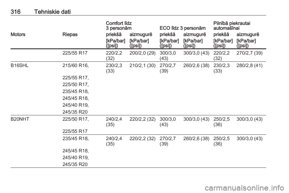 OPEL INSIGNIA 2016.5  Īpašnieka rokasgrāmata (in Latvian) 316Tehniskie datiComfort līdz
3 personāmECO līdz 3 personāmPilnībā piekrautai
automašīnaiMotorsRiepaspriekšāaizmugurēpriekšāaizmugurēpriekšāaizmugurē[kPa/bar]
([psi])[kPa/bar]
([psi])