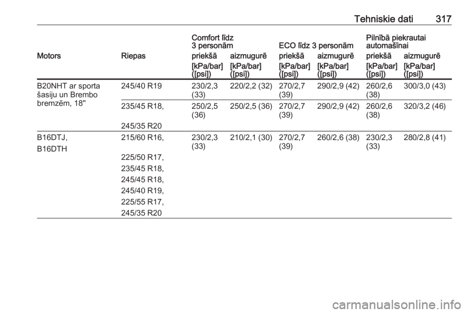 OPEL INSIGNIA 2016.5  Īpašnieka rokasgrāmata (in Latvian) Tehniskie dati317Comfort līdz
3 personāmECO līdz 3 personāmPilnībā piekrautai
automašīnaiMotorsRiepaspriekšāaizmugurēpriekšāaizmugurēpriekšāaizmugurē[kPa/bar]
([psi])[kPa/bar]
([psi])