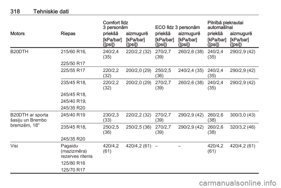 OPEL INSIGNIA 2016.5  Īpašnieka rokasgrāmata (in Latvian) 318Tehniskie datiComfort līdz
3 personāmECO līdz 3 personāmPilnībā piekrautai
automašīnaiMotorsRiepaspriekšāaizmugurēpriekšāaizmugurēpriekšāaizmugurē[kPa/bar]
([psi])[kPa/bar]
([psi])