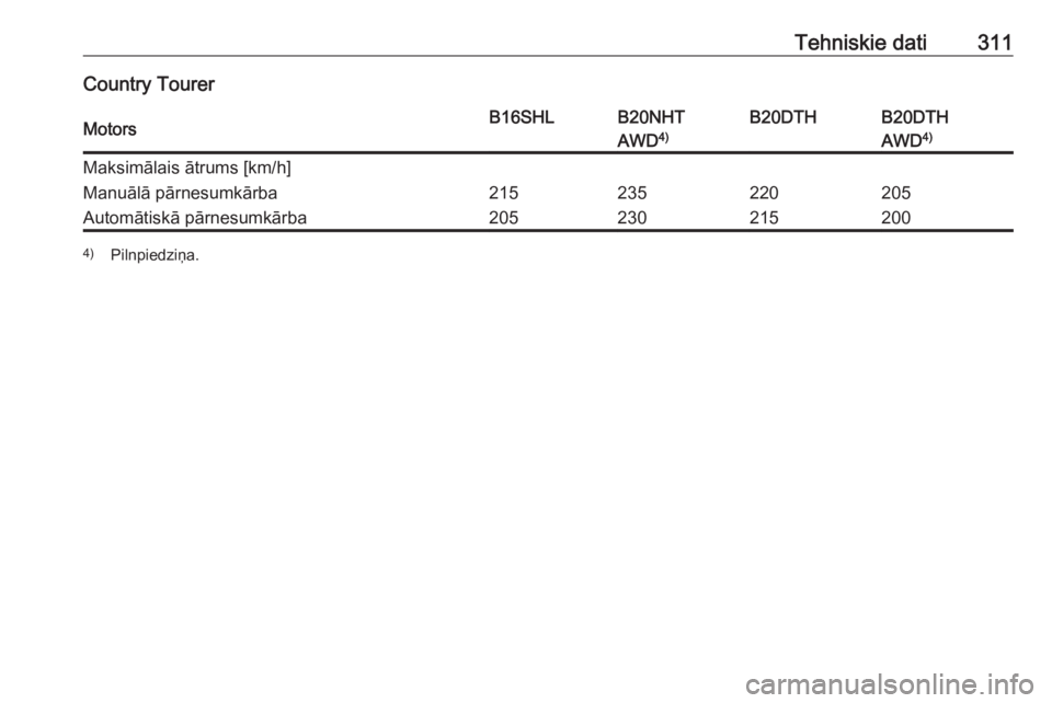 OPEL INSIGNIA 2017  Īpašnieka rokasgrāmata (in Latvian) Tehniskie dati311Country TourerMotorsB16SHLB20NHTB20DTHB20DTHAWD4)AWD4)Maksimālais ātrums [km/h]Manuālā pārnesumkārba215235220205Automātiskā pārnesumkārba2052302152004)
Pilnpiedziņa. 