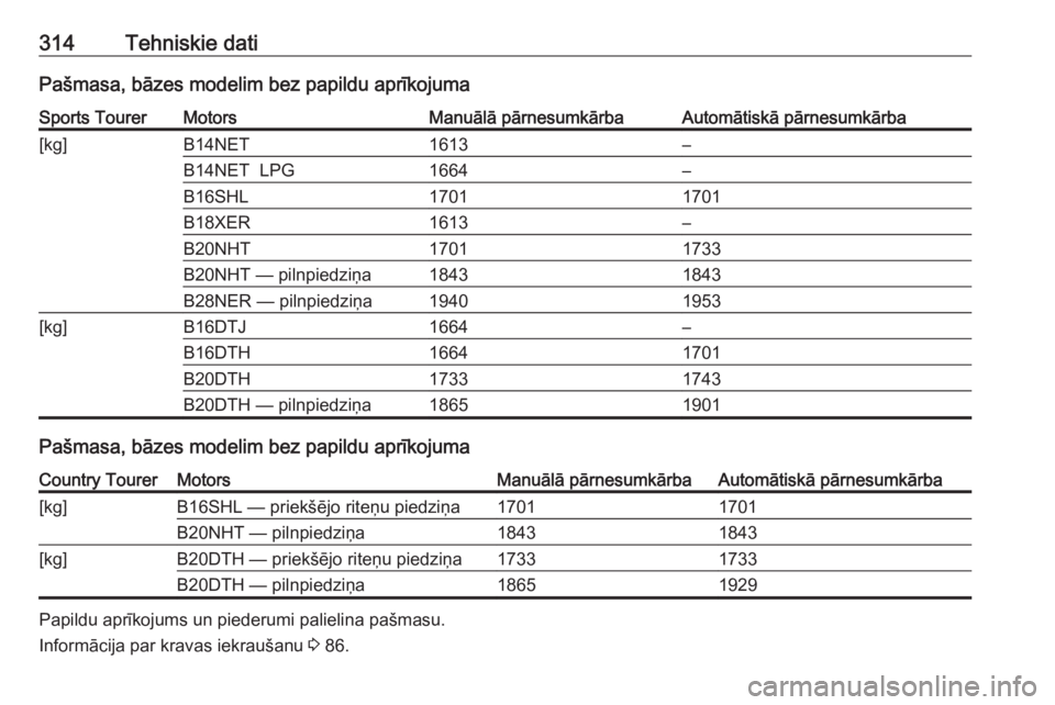 OPEL INSIGNIA 2017  Īpašnieka rokasgrāmata (in Latvian) 314Tehniskie datiPašmasa, bāzes modelim bez papildu aprīkojumaSports TourerMotorsManuālā pārnesumkārbaAutomātiskā pārnesumkārba[kg]B14NET1613–B14NET  LPG1664–B16SHL17011701B18XER1613–