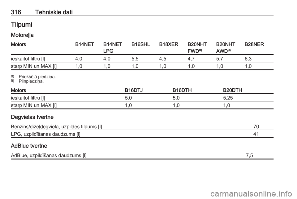 OPEL INSIGNIA 2017  Īpašnieka rokasgrāmata (in Latvian) 316Tehniskie datiTilpumiMotoreļļaMotorsB14NETB14NET
LPGB16SHLB18XERB20NHT
FWD 8)B20NHT
AWD 9)B28NERieskaitot filtru [l]4,04,05,54,54,75,76,3starp MIN un MAX [l]1,01,01,01,01,01,01,08)
Priekšējā p