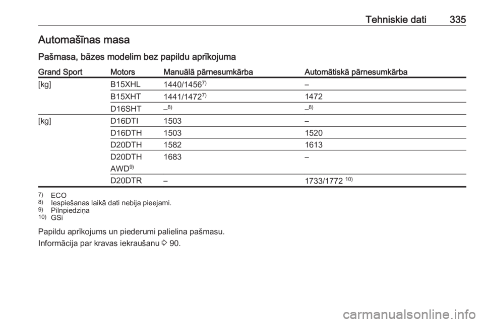 OPEL INSIGNIA BREAK 2019  Īpašnieka rokasgrāmata (in Latvian) Tehniskie dati335Automašīnas masa
Pašmasa, bāzes modelim bez papildu aprīkojumaGrand SportMotorsManuālā pārnesumkārbaAutomātiskā pārnesumkārba[kg]B15XHL1440/1456 7)–B15XHT1441/14727)147