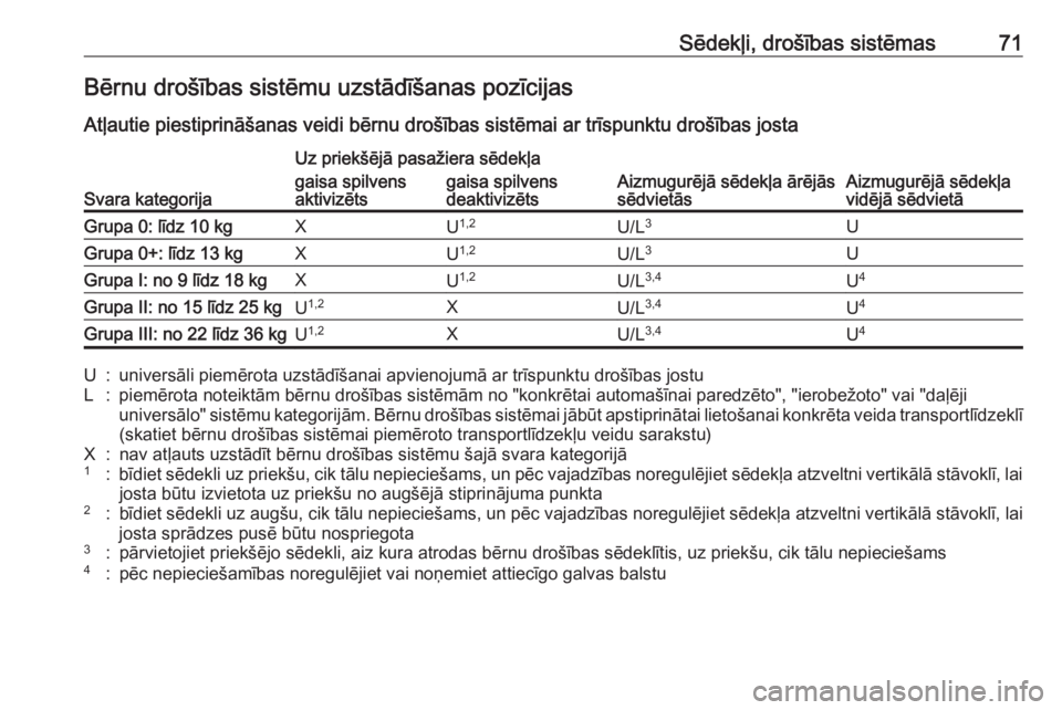 OPEL INSIGNIA BREAK 2019  Īpašnieka rokasgrāmata (in Latvian) Sēdekļi, drošības sistēmas71Bērnu drošības sistēmu uzstādīšanas pozīcijas
Atļautie piestiprināšanas veidi bērnu drošības sistēmai ar trīspunktu drošības josta
Svara kategorija
U