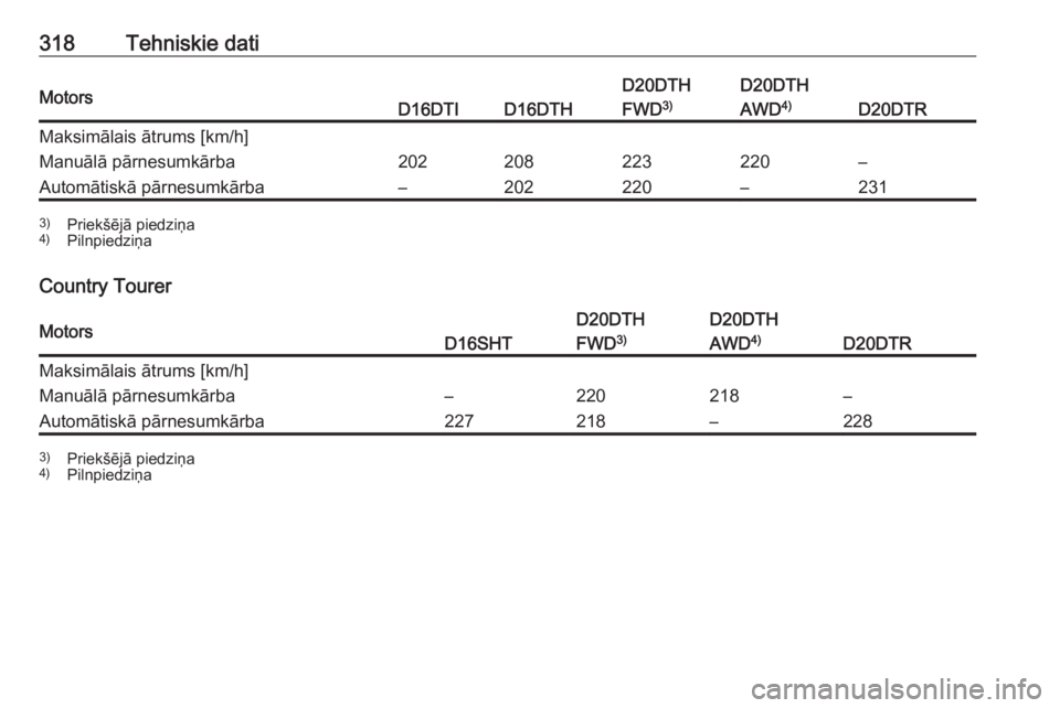 OPEL INSIGNIA BREAK 2019.5  Īpašnieka rokasgrāmata (in Latvian) 318Tehniskie datiMotorsD16DTID16DTH
D20DTH
FWD 3)D20DTH
AWD 4)
D20DTR
Maksimālais ātrums [km/h]Manuālā pārnesumkārba202208223220–Automātiskā pārnesumkārba–202220–2313)
Priekšējā pie