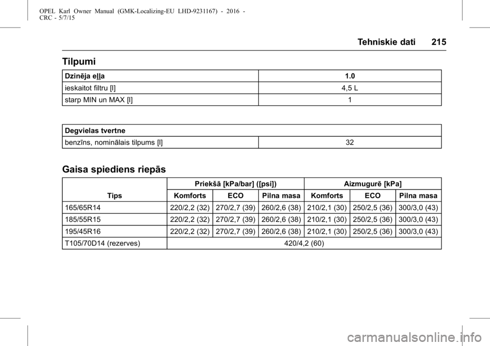 OPEL KARL 2015.75  Īpašnieka rokasgrāmata (in Latvian) OPEL Karl Owner Manual (GMK-Localizing-EU LHD-9231167) - 2016 -
CRC - 5/7/15
Tehniskie dati 215
Tilpumi
Dzinēja eļļa1.0
ieskaitot filtru [l] 4,5 L
starp MIN un MAX [l] 1
Degvielas tvertne
benzīns,