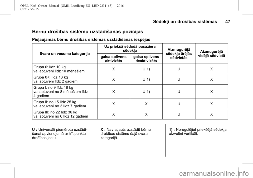 OPEL KARL 2015.75 Īpašnieka rokasgrāmata (in Latvian) OPEL Karl Owner Manual (GMK-Localizing-EU LHD-9231167) - 2016 -
CRC - 5/7/15
Sēdekļi un drošības sistēmas 47
Bērnu drošības sistēmu uzstādīšanas pozīcijas
Pieļaujamās bērnu drošības OPEL KARL 2015.75 Īpašnieka rokasgrāmata (in Latvian) OPEL Karl Owner Manual (GMK-Localizing-EU LHD-9231167) - 2016 -
CRC - 5/7/15
Sēdekļi un drošības sistēmas 47
Bērnu drošības sistēmu uzstādīšanas pozīcijas
Pieļaujamās bērnu drošības