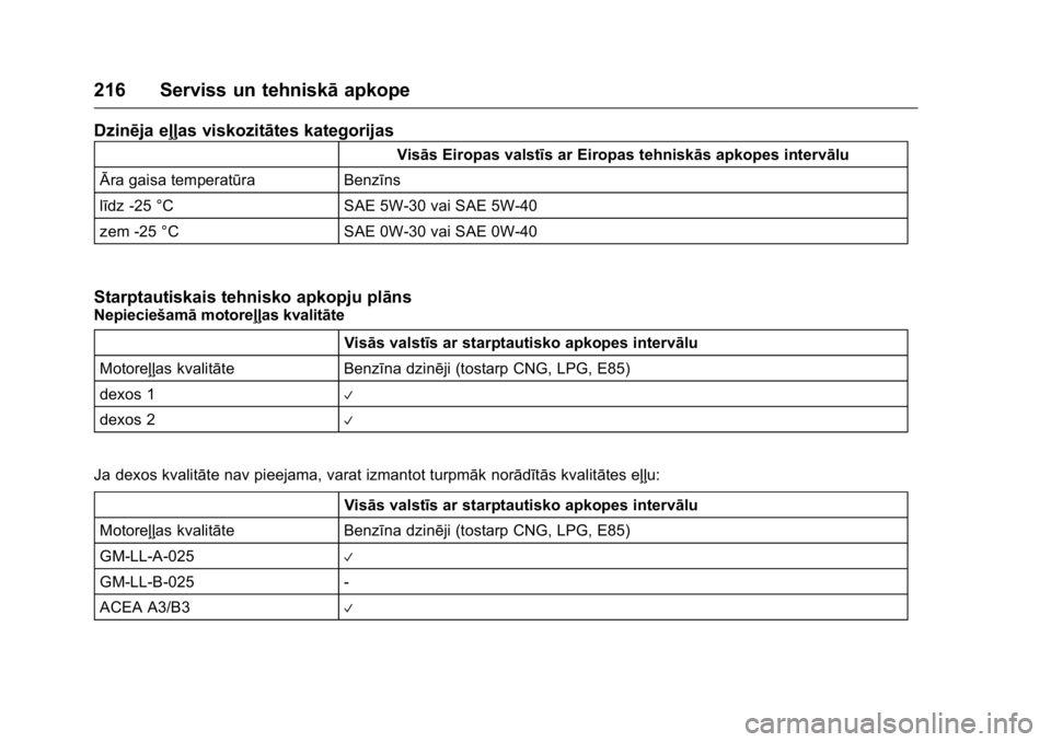 OPEL KARL 2016 Īpašnieka rokasgrāmata (in Latvian) OPEL Karl Owner Manual (GMK-Localizing-EU LHD-9231167) - 2016 - crc -
9/10/15
216 Serviss un tehniskāapkope
Dzinēja eļļas viskozitātes kategorijas
Visās Eiropas valstīs ar Eiropas tehniskās ap OPEL KARL 2016 Īpašnieka rokasgrāmata (in Latvian) OPEL Karl Owner Manual (GMK-Localizing-EU LHD-9231167) - 2016 - crc -
9/10/15
216 Serviss un tehniskāapkope
Dzinēja eļļas viskozitātes kategorijas
Visās Eiropas valstīs ar Eiropas tehniskās ap