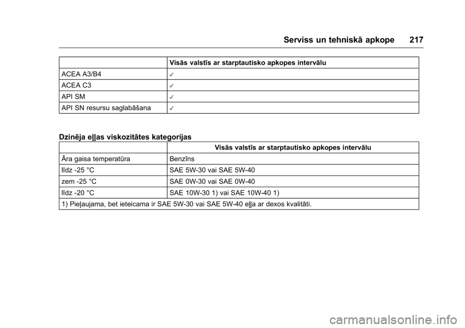 OPEL KARL 2016 Īpašnieka rokasgrāmata (in Latvian) OPEL Karl Owner Manual (GMK-Localizing-EU LHD-9231167) - 2016 - crc -
9/10/15
Serviss un tehniskāapkope 217
Visās valstīs ar starptautisko apkopes intervālu
ACEA A3/B4
V
ACEA C3V
API SMV
API SN re OPEL KARL 2016 Īpašnieka rokasgrāmata (in Latvian) OPEL Karl Owner Manual (GMK-Localizing-EU LHD-9231167) - 2016 - crc -
9/10/15
Serviss un tehniskāapkope 217
Visās valstīs ar starptautisko apkopes intervālu
ACEA A3/B4
V
ACEA C3V
API SMV
API SN re