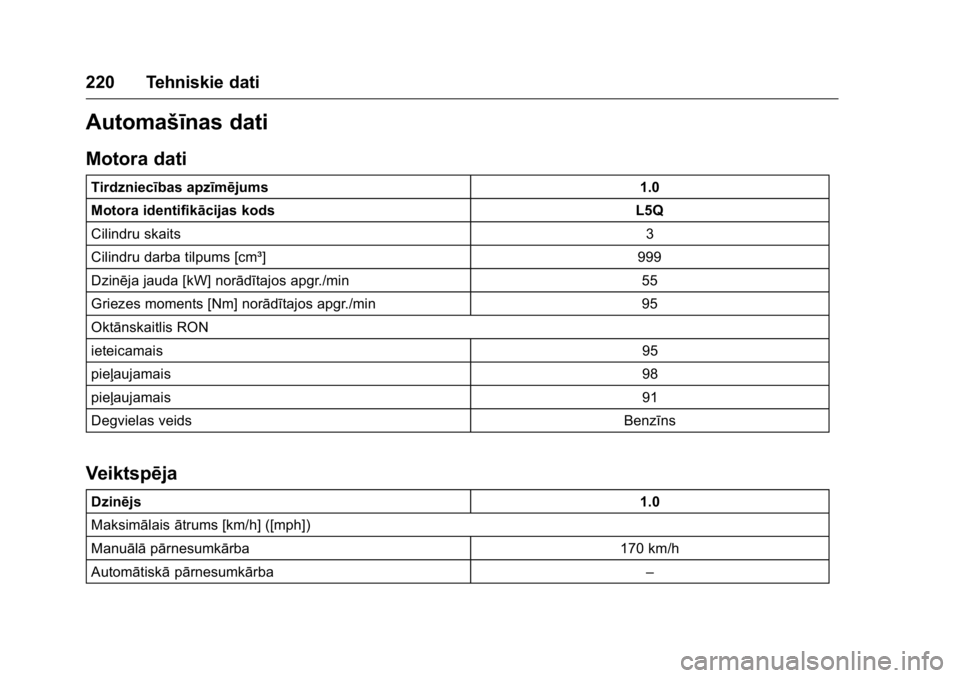 OPEL KARL 2016 Īpašnieka rokasgrāmata (in Latvian) OPEL Karl Owner Manual (GMK-Localizing-EU LHD-9231167) - 2016 - crc -
9/10/15
220 Tehniskie dati
Automašīnas dati
Motora dati
Tirdzniecības apzīmējums1.0
Motora identifikācijas kods L5Q
Cilindru OPEL KARL 2016 Īpašnieka rokasgrāmata (in Latvian) OPEL Karl Owner Manual (GMK-Localizing-EU LHD-9231167) - 2016 - crc -
9/10/15
220 Tehniskie dati
Automašīnas dati
Motora dati
Tirdzniecības apzīmējums1.0
Motora identifikācijas kods L5Q
Cilindru