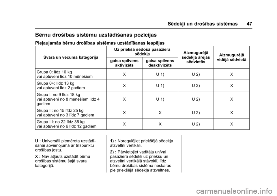 OPEL KARL 2016 Īpašnieka rokasgrāmata (in Latvian) OPEL Karl Owner Manual (GMK-Localizing-EU LHD-9231167) - 2016 - crc -
9/10/15
Sēdekļi un drošības sistēmas 47
Bērnu drošības sistēmu uzstādīšanas pozīcijas
Pieļaujamās bērnu drošības OPEL KARL 2016 Īpašnieka rokasgrāmata (in Latvian) OPEL Karl Owner Manual (GMK-Localizing-EU LHD-9231167) - 2016 - crc -
9/10/15
Sēdekļi un drošības sistēmas 47
Bērnu drošības sistēmu uzstādīšanas pozīcijas
Pieļaujamās bērnu drošības