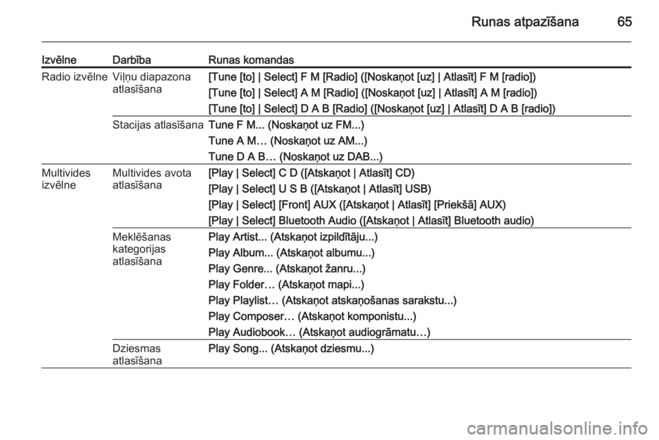 OPEL MERIVA 2015.5  Informācijas un izklaides sistēmas rokasgrāmata (in Latvian) Runas atpazīšana65
IzvēlneDarbībaRunas komandasRadio izvēlneViļņu diapazona
atlasīšana[Tune [to] | Select] F M [Radio] ([Noskaņot [uz] | Atlasīt] F M [radio])
[Tune [to] | Select] A M [Radi