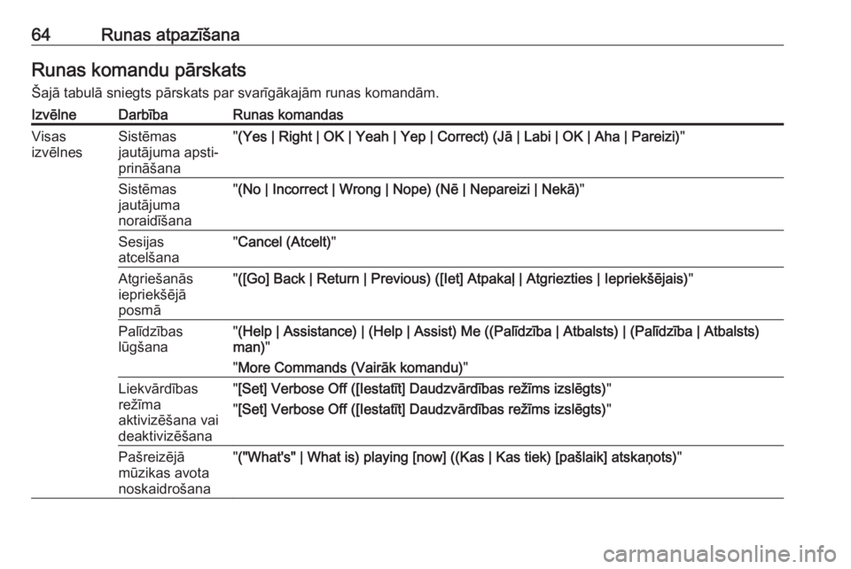 OPEL MERIVA 2016  Informācijas un izklaides sistēmas rokasgrāmata (in Latvian) 64Runas atpazīšanaRunas komandu pārskatsŠajā tabulā sniegts pārskats par svarīgākajām runas komandām.IzvēlneDarbībaRunas komandasVisas
izvēlnesSistēmas
jautājuma apsti‐
prināšana&#