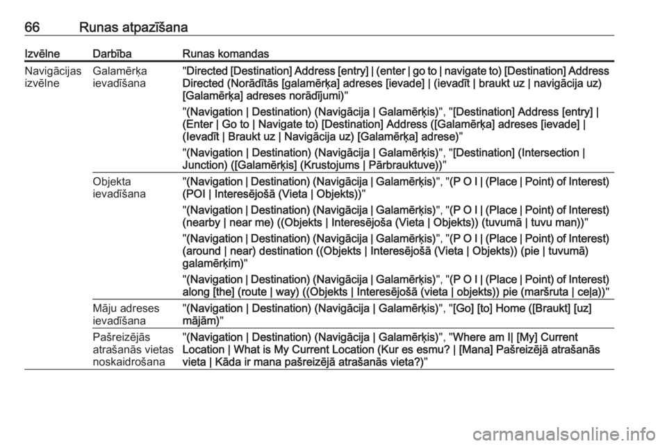 OPEL MERIVA 2016  Informācijas un izklaides sistēmas rokasgrāmata (in Latvian) 66Runas atpazīšanaIzvēlneDarbībaRunas komandasNavigācijas
izvēlneGalamērķa
ievadīšana" Directed [Destination] Address [entry] | (enter | go to | navigate to) [Destination] Address
Direct