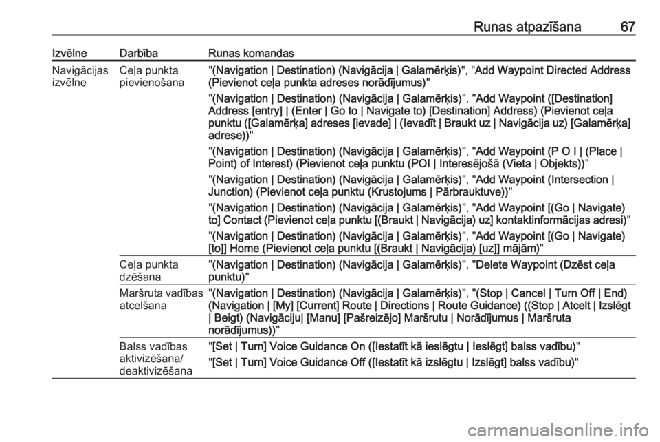 OPEL MERIVA 2016  Informācijas un izklaides sistēmas rokasgrāmata (in Latvian) Runas atpazīšana67IzvēlneDarbībaRunas komandasNavigācijas
izvēlneCeļa punkta
pievienošana" (Navigation | Destination) (Navigācija | Galamērķis) ", "Add Waypoint Directed Address