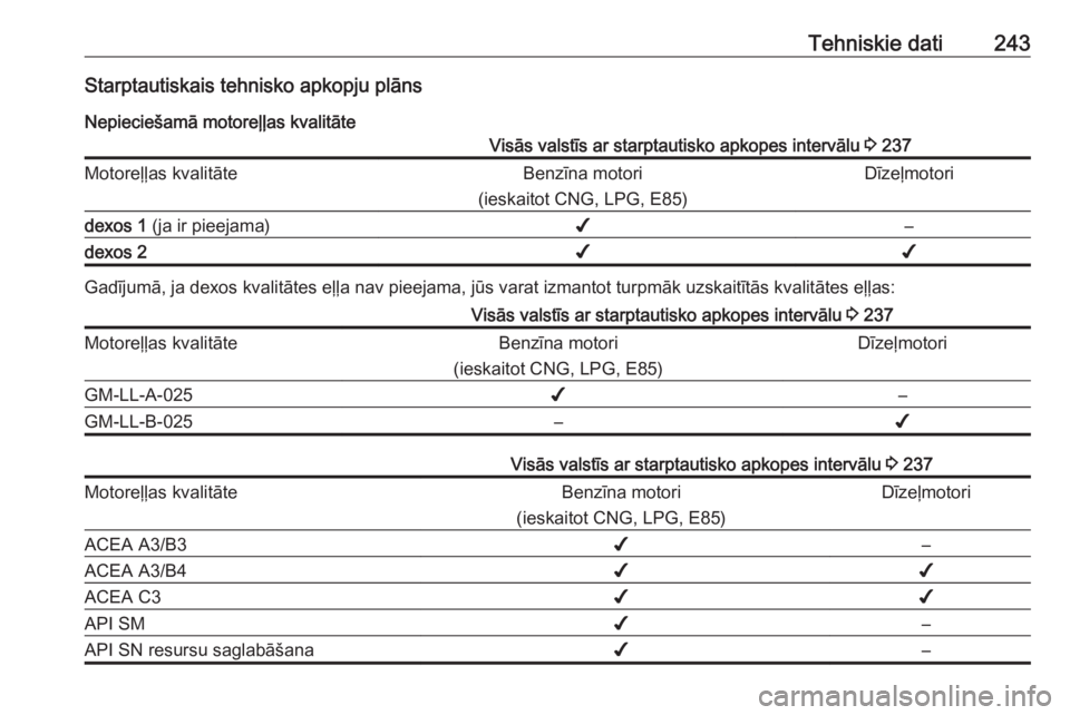 OPEL MERIVA 2016  Īpašnieka rokasgrāmata (in Latvian) Tehniskie dati243Starptautiskais tehnisko apkopju plānsNepieciešamā motoreļļas kvalitāteVisās valstīs ar starptautisko apkopes intervālu  3 237Motoreļļas kvalitāteBenzīna motori
(ieskaito