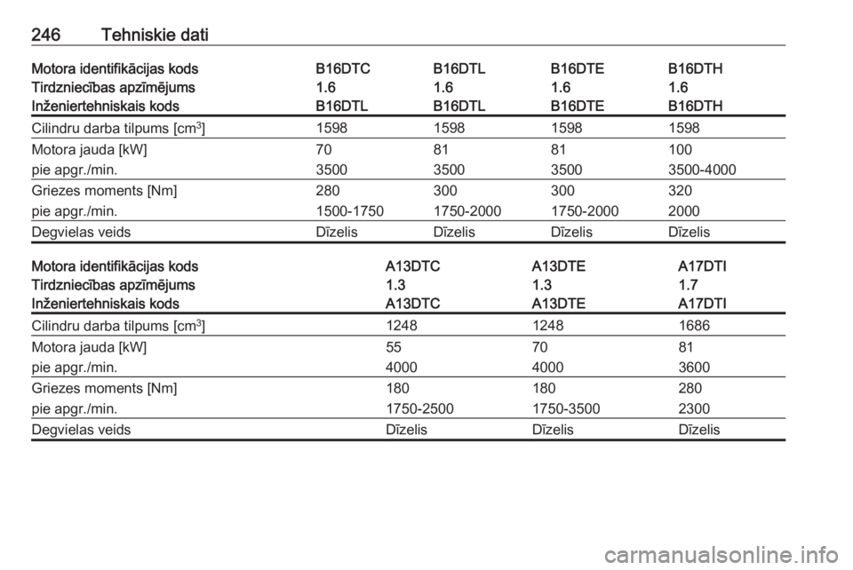 OPEL MERIVA 2016  Īpašnieka rokasgrāmata (in Latvian) 246Tehniskie datiMotora identifikācijas kodsB16DTCB16DTLB16DTHB16DTETirdzniecības apzīmējums1.61.61.61.6Inženiertehniskais kodsB16DTLB16DTLB16DTHB16DTECilindru darba tilpums [cm3
]159815981598159