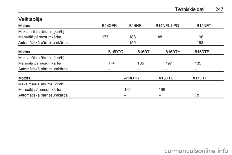 OPEL MERIVA 2016  Īpašnieka rokasgrāmata (in Latvian) Tehniskie dati247VeiktspējaMotorsB14XERB14NELB14NEL LPGB14NETMaksimālais ātrums [km/h]Manuālā pārnesumkārba177188188196Automātiskā pārnesumkārba–185–193MotorsB16DTCB16DTLB16DTHB16DTEMak