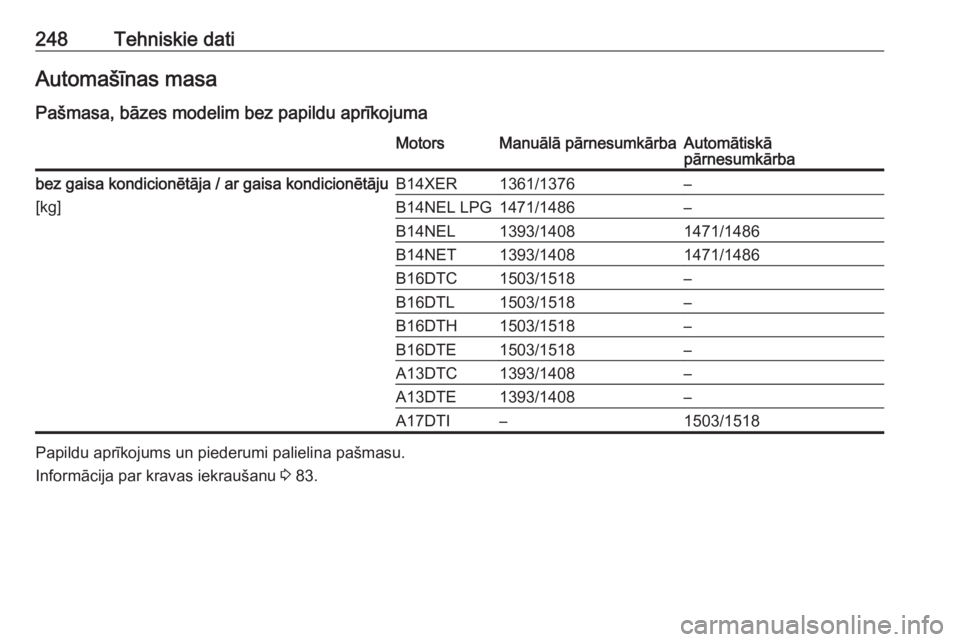 OPEL MERIVA 2016  Īpašnieka rokasgrāmata (in Latvian) 248Tehniskie datiAutomašīnas masa
Pašmasa, bāzes modelim bez papildu aprīkojumaMotorsManuālā pārnesumkārbaAutomātiskā
pārnesumkārbabez gaisa kondicionētāja / ar gaisa kondicionētāju
[