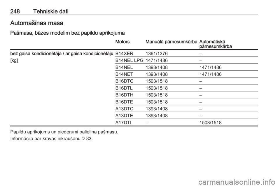 OPEL MERIVA 2016 Īpašnieka rokasgrāmata (in Latvian) 248Tehniskie datiAutomašīnas masa
Pašmasa, bāzes modelim bez papildu aprīkojumaMotorsManuālā pārnesumkārbaAutomātiskā
pārnesumkārbabez gaisa kondicionētāja / ar gaisa kondicionētāju
[ OPEL MERIVA 2016 Īpašnieka rokasgrāmata (in Latvian) 248Tehniskie datiAutomašīnas masa
Pašmasa, bāzes modelim bez papildu aprīkojumaMotorsManuālā pārnesumkārbaAutomātiskā
pārnesumkārbabez gaisa kondicionētāja / ar gaisa kondicionētāju
[
