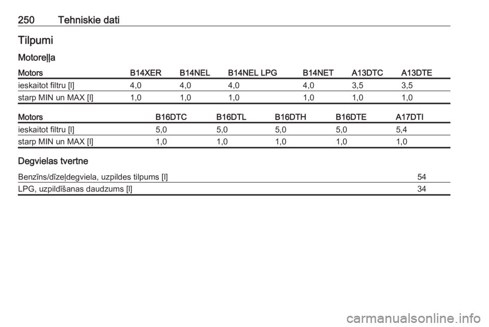 OPEL MERIVA 2016  Īpašnieka rokasgrāmata (in Latvian) 250Tehniskie datiTilpumiMotoreļļaMotorsB14XERB14NELB14NEL LPGB14NETA13DTCA13DTEieskaitot filtru [l]4,04,04,04,03,53,5starp MIN un MAX [l]1,01,01,01,01,01,0MotorsB16DTCB16DTLB16DTHB16DTEA17DTIieskait