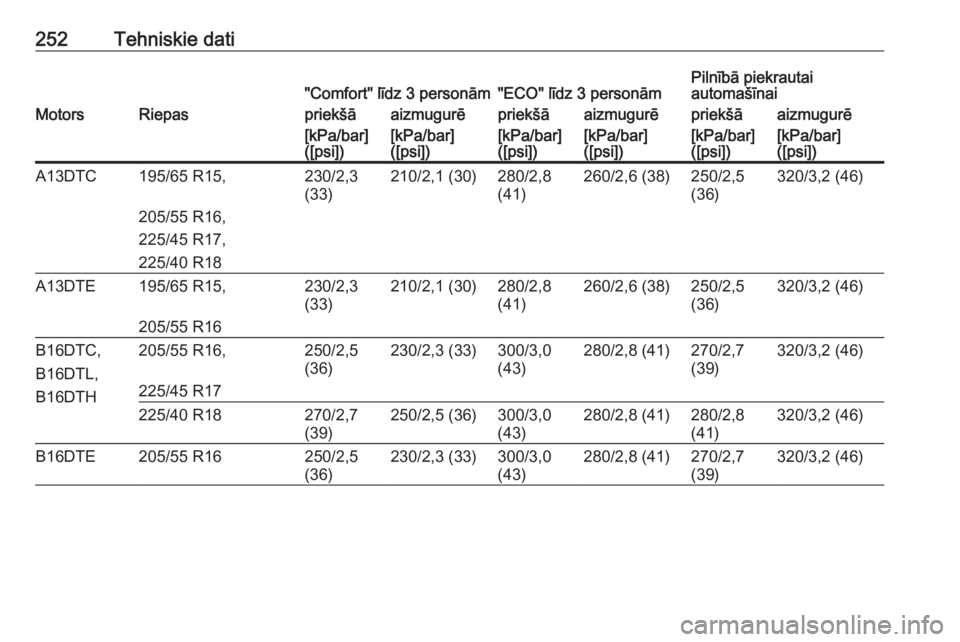 OPEL MERIVA 2016  Īpašnieka rokasgrāmata (in Latvian) 252Tehniskie dati"Comfort" līdz 3 personām"ECO" līdz 3 personāmPilnībā piekrautai
automašīnaiMotorsRiepaspriekšāaizmugurēpriekšāaizmugurēpriekšāaizmugurē[kPa/bar]
([ps