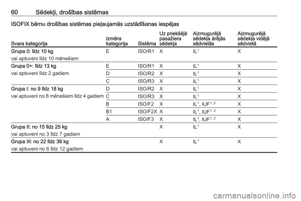 OPEL MERIVA 2016  Īpašnieka rokasgrāmata (in Latvian) 60Sēdekļi, drošības sistēmasISOFIX bērnu drošības sistēmas pieļaujamās uzstādīšanas iespējas
Svara kategorijaIzmēra
kategorijaSistēma
Uz priekšējā
pasažiera
sēdekļaAizmugurējā