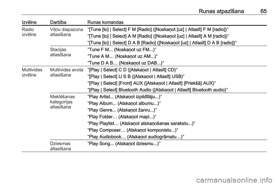OPEL MERIVA 2016.5  Informācijas un izklaides sistēmas rokasgrāmata (in Latvian) Runas atpazīšana65IzvēlneDarbībaRunas komandasRadio
izvēlneViļņu diapazona
atlasīšana" [Tune [to] | Select] F M [Radio] ([Noskaņot [uz] | Atlasīt] F M [radio]) "
" [Tune [to] | 