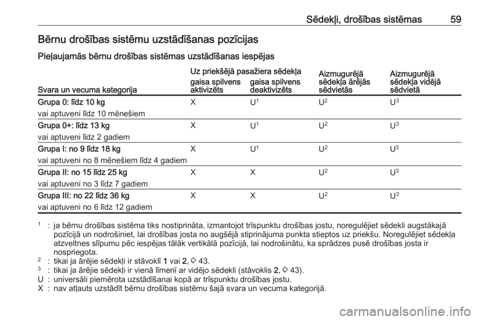 OPEL MERIVA 2016.5 Īpašnieka rokasgrāmata (in Latvian) Sēdekļi, drošības sistēmas59Bērnu drošības sistēmu uzstādīšanas pozīcijas
Pieļaujamās bērnu drošības sistēmas uzstādīšanas iespējas
Svara un vecuma kategorija
Uz priekšējā pa OPEL MERIVA 2016.5 Īpašnieka rokasgrāmata (in Latvian) Sēdekļi, drošības sistēmas59Bērnu drošības sistēmu uzstādīšanas pozīcijas
Pieļaujamās bērnu drošības sistēmas uzstādīšanas iespējas
Svara un vecuma kategorija
Uz priekšējā pa