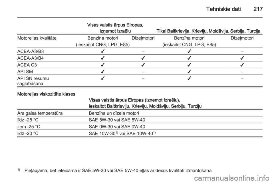 OPEL MOKKA 2014 Īpašnieka rokasgrāmata (in Latvian) Tehniskie dati217
Visas valstis ārpus Eiropas,izņemot Izraēlu
Tikai Baltkrievija, Krieviju, Moldāvija, Serbija, Turcija
Motoreļļas kvalitāteBenzīna motori
(ieskaitot CNG, LPG, E85)Dīzeļmotor OPEL MOKKA 2014 Īpašnieka rokasgrāmata (in Latvian) Tehniskie dati217
Visas valstis ārpus Eiropas,izņemot Izraēlu
Tikai Baltkrievija, Krieviju, Moldāvija, Serbija, Turcija
Motoreļļas kvalitāteBenzīna motori
(ieskaitot CNG, LPG, E85)Dīzeļmotor