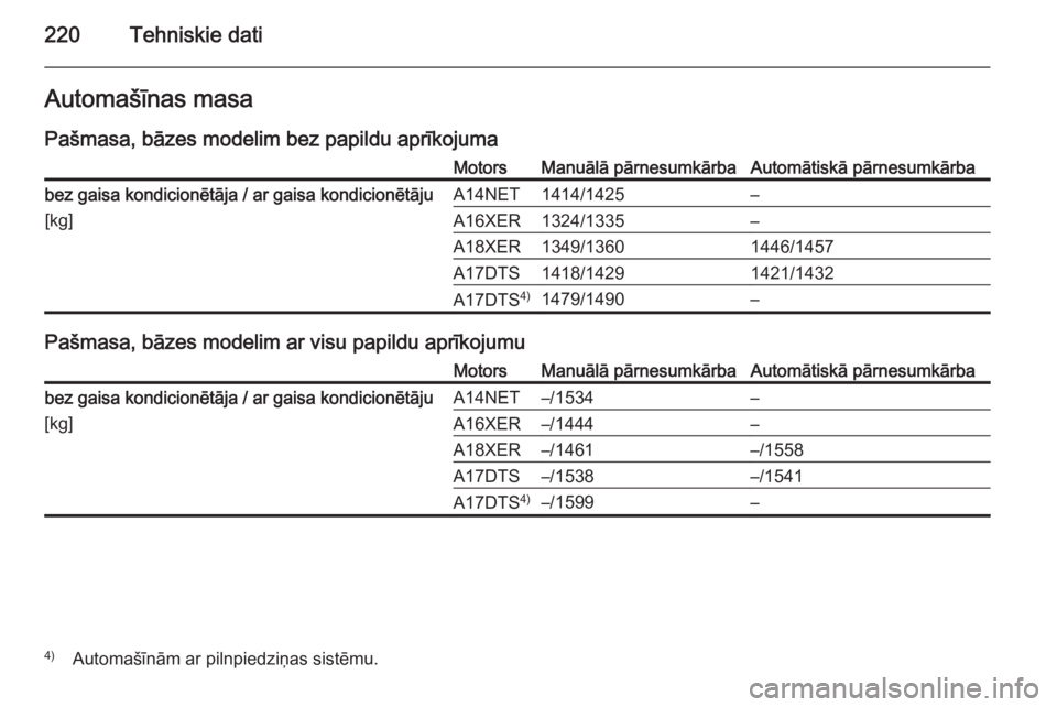 OPEL MOKKA 2014 Īpašnieka rokasgrāmata (in Latvian) 220Tehniskie datiAutomašīnas masaPašmasa, bāzes modelim bez papildu aprīkojumaMotorsManuālā pārnesumkārbaAutomātiskā pārnesumkārbabez gaisa kondicionētāja / ar gaisa kondicionētāju
[k OPEL MOKKA 2014 Īpašnieka rokasgrāmata (in Latvian) 220Tehniskie datiAutomašīnas masaPašmasa, bāzes modelim bez papildu aprīkojumaMotorsManuālā pārnesumkārbaAutomātiskā pārnesumkārbabez gaisa kondicionētāja / ar gaisa kondicionētāju
[k