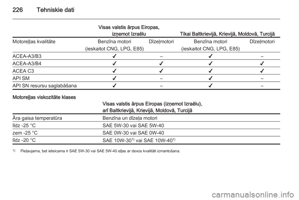 OPEL MOKKA 2015.5 Īpašnieka rokasgrāmata (in Latvian) 226Tehniskie dati
Visas valstis ārpus Eiropas,izņemot Izraēlu
Tikai Baltkrievijā, Krievijā, Moldovā, Turcijā
Motoreļļas kvalitāteBenzīna motori
(ieskaitot CNG, LPG, E85)DīzeļmotoriBenzīn OPEL MOKKA 2015.5 Īpašnieka rokasgrāmata (in Latvian) 226Tehniskie dati
Visas valstis ārpus Eiropas,izņemot Izraēlu
Tikai Baltkrievijā, Krievijā, Moldovā, Turcijā
Motoreļļas kvalitāteBenzīna motori
(ieskaitot CNG, LPG, E85)DīzeļmotoriBenzīn