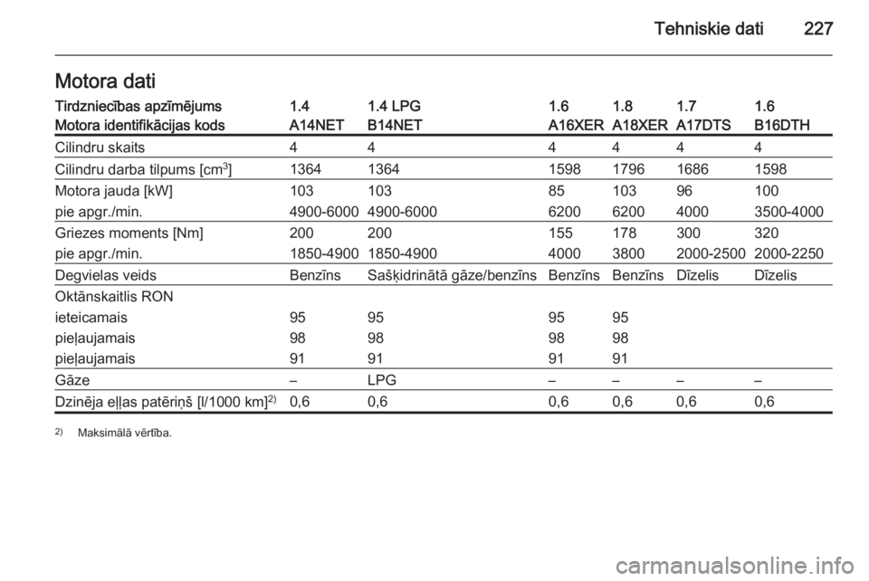 OPEL MOKKA 2015.5  Īpašnieka rokasgrāmata (in Latvian) Tehniskie dati227Motora datiTirdzniecības apzīmējums1.41.4 LPG1.61.81.61.7Motora identifikācijas kodsA14NETB14NETA16XERA18XERB16DTHA17DTSCilindru skaits444444Cilindru darba tilpums [cm3
]136413641