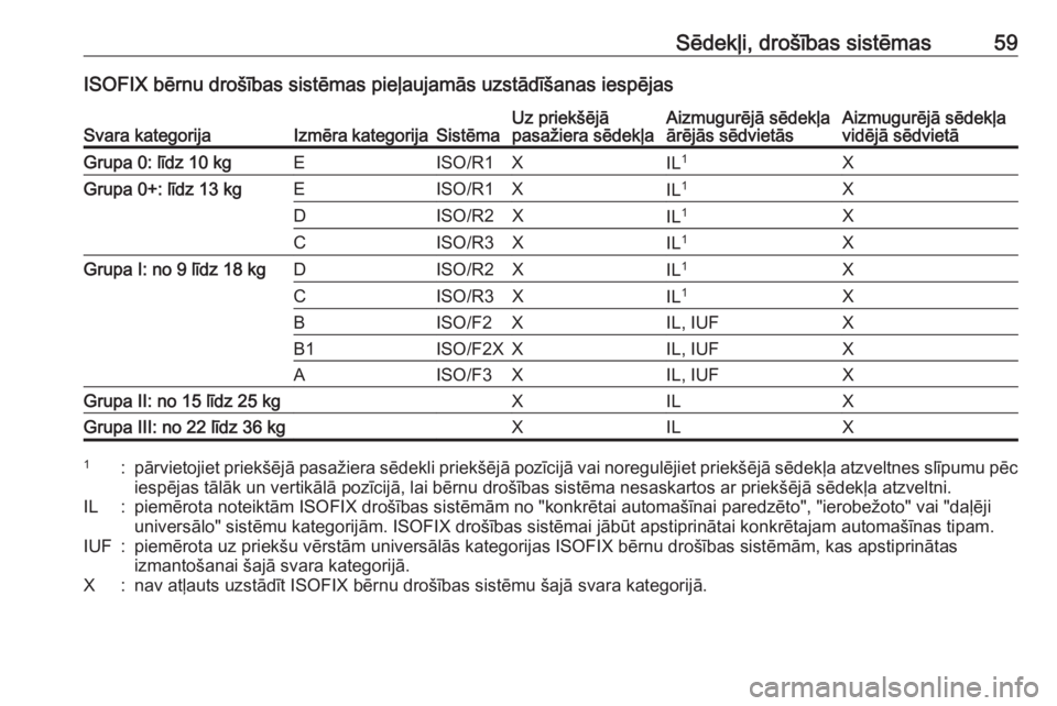 OPEL MOKKA X 2019.5  Īpašnieka rokasgrāmata (in Latvian) Sēdekļi, drošības sistēmas59ISOFIX bērnu drošības sistēmas pieļaujamās uzstādīšanas iespējasSvara kategorijaIzmēra kategorijaSistēmaUz priekšējā
pasažiera sēdekļaAizmugurējā s