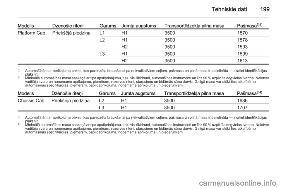 OPEL MOVANO_B 2015  Īpašnieka rokasgrāmata (in Latvian) Tehniskie dati199
ModelisDzenošie riteņiGarumsJumta augstumsTransportlīdzekļa pilna masaPašmasa3)4)Platform CabPriekšējā piedziņaL1H135001570L2H135001578H235001593L3H135001599H2350016133)
Aut