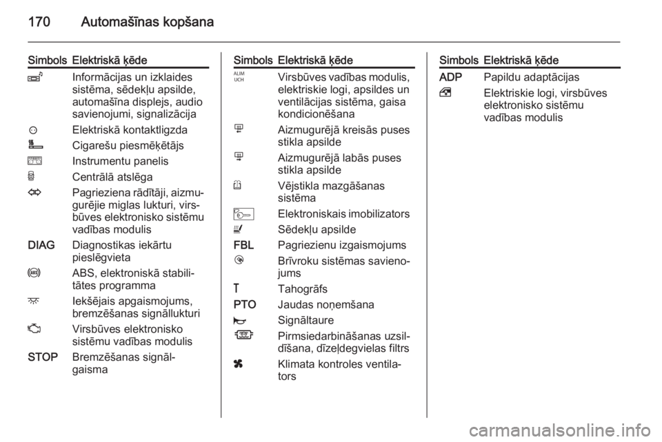 OPEL MOVANO_B 2015.5  Īpašnieka rokasgrāmata (in Latvian) 170Automašīnas kopšana
SimbolsElektriskā ķēdeZInformācijas un izklaides
sistēma, sēdekļu apsilde,
automašīna displejs, audio
savienojumi, signalizācija?Elektriskā kontaktligzdaÌCigareš