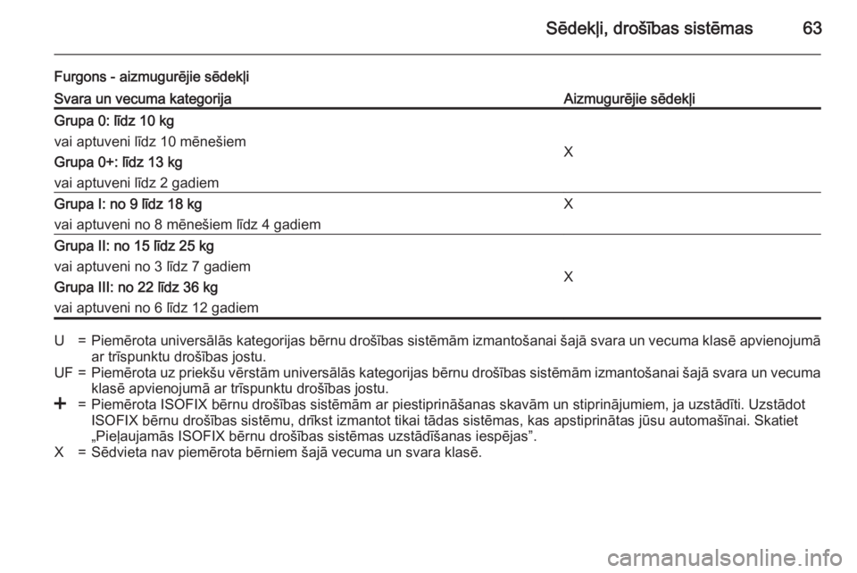 OPEL MOVANO_B 2015.5  Īpašnieka rokasgrāmata (in Latvian) Sēdekļi, drošības sistēmas63
Furgons - aizmugurējie sēdekļiSvara un vecuma kategorijaAizmugurējie sēdekļiGrupa 0: līdz 10 kg
vai aptuveni līdz 10 mēnešiem
Grupa 0+: līdz 13 kg
vai aptu