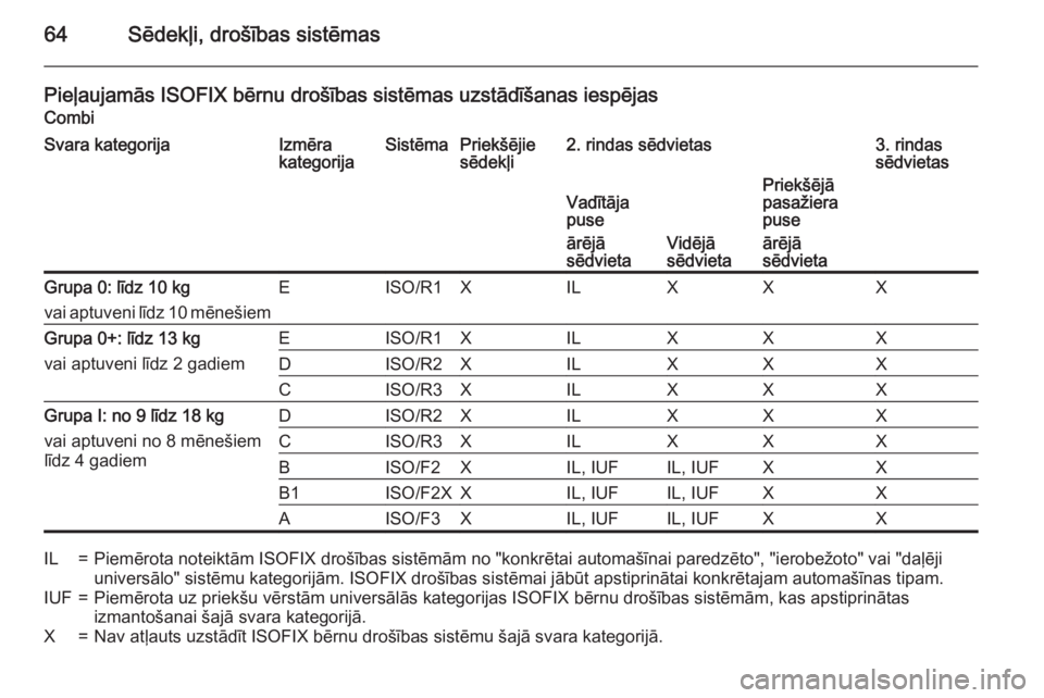 OPEL MOVANO_B 2015.5  Īpašnieka rokasgrāmata (in Latvian) 64Sēdekļi, drošības sistēmas
Pieļaujamās ISOFIX bērnu drošības sistēmas uzstādīšanas iespējasCombiSvara kategorijaIzmēra
kategorijaSistēmaPriekšējie
sēdekļi2. rindas sēdvietas3. 
