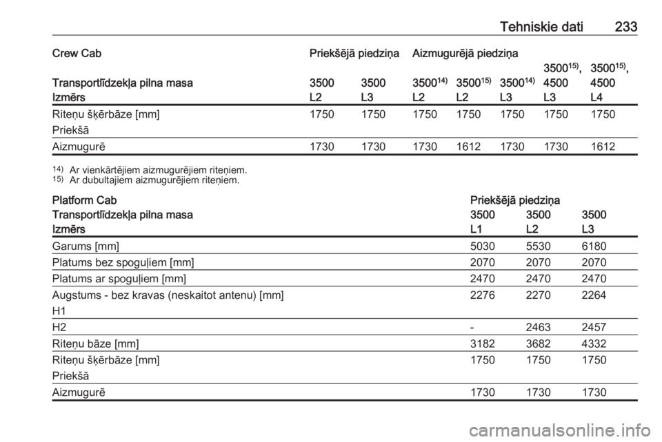 OPEL MOVANO_B 2016.5  Īpašnieka rokasgrāmata (in Latvian) Tehniskie dati233Crew CabPriekšējā piedziņaAizmugurējā piedziņa
Transportlīdzekļa pilna masa35003500350014)3500 15)350014)
350015)
,
45003500 15)
,
4500IzmērsL2L3L2L2L3L3L4Riteņu šķērbā
