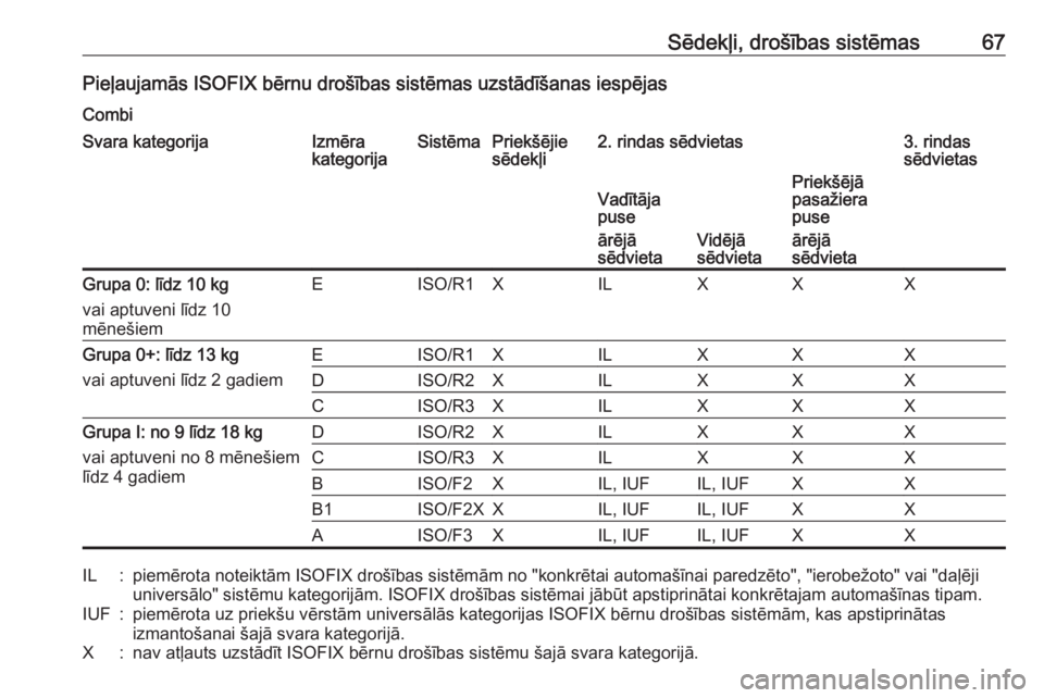 OPEL MOVANO_B 2016.5 Īpašnieka rokasgrāmata (in Latvian) Sēdekļi, drošības sistēmas67Pieļaujamās ISOFIX bērnu drošības sistēmas uzstādīšanas iespējasCombiSvara kategorijaIzmēra
kategorijaSistēmaPriekšējie
sēdekļi2. rindas sēdvietas3. r OPEL MOVANO_B 2016.5 Īpašnieka rokasgrāmata (in Latvian) Sēdekļi, drošības sistēmas67Pieļaujamās ISOFIX bērnu drošības sistēmas uzstādīšanas iespējasCombiSvara kategorijaIzmēra
kategorijaSistēmaPriekšējie
sēdekļi2. rindas sēdvietas3. r