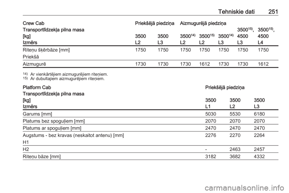 OPEL MOVANO_B 2017.5  Īpašnieka rokasgrāmata (in Latvian) Tehniskie dati251Crew CabPriekšējā piedziņaAizmugurējā piedziņaTransportlīdzekļa pilna masa
[kg]
350035003500 14)3500 15)350014)
350015)
,
45003500 15)
,
4500IzmērsL2L3L2L2L3L3L4Riteņu šķ