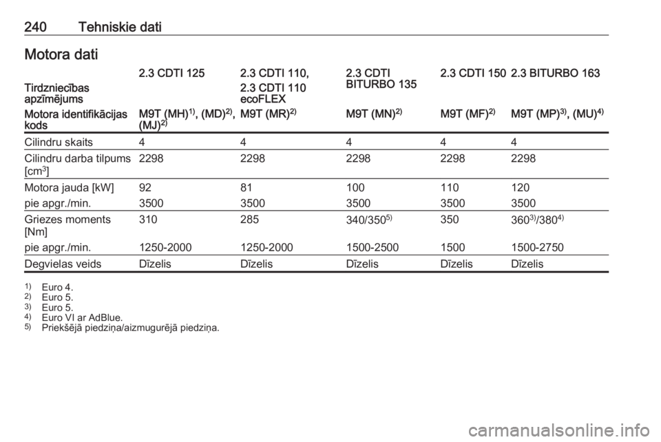 OPEL MOVANO_B 2018  Īpašnieka rokasgrāmata (in Latvian) 240Tehniskie datiMotora datiTirdzniecības
apzīmējums
2.3 CDTI 1252.3 CDTI 110,
2.3 CDTI 110
ecoFLEX2.3 CDTI
BITURBO 1352.3 CDTI 1502.3 BITURBO 163Motora identifikācijas
kodsM9T (MH) 1)
, (MD) 2)
,