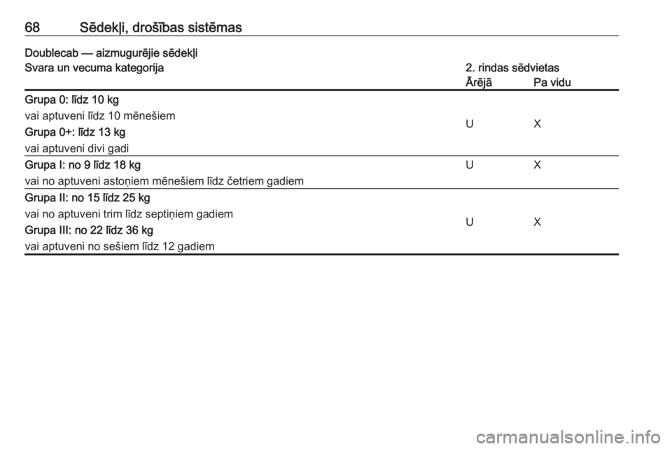 OPEL MOVANO_B 2018  Īpašnieka rokasgrāmata (in Latvian) 68Sēdekļi, drošības sistēmasDoublecab — aizmugurējie sēdekļiSvara un vecuma kategorija2. rindas sēdvietasĀrējāPa viduGrupa 0: līdz 10 kg
vai aptuveni līdz 10 mēnešiem Grupa 0+: līdz