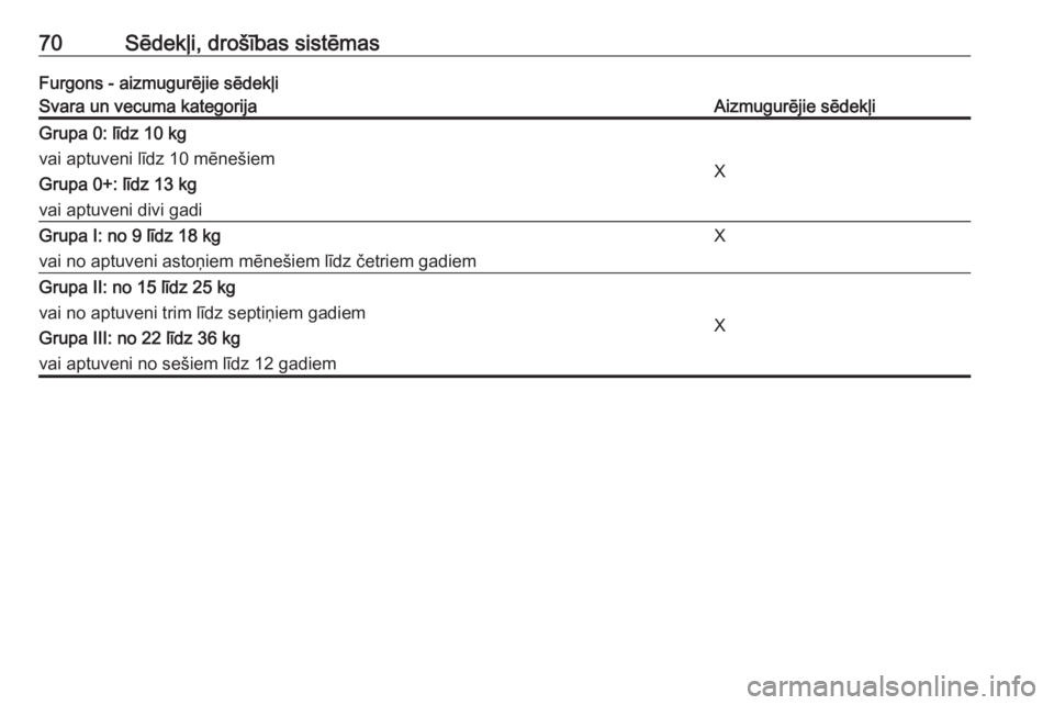 OPEL MOVANO_B 2018  Īpašnieka rokasgrāmata (in Latvian) 70Sēdekļi, drošības sistēmasFurgons - aizmugurējie sēdekļiSvara un vecuma kategorijaAizmugurējie sēdekļiGrupa 0: līdz 10 kg
vai aptuveni līdz 10 mēnešiem
Grupa 0+: līdz 13 kg
vai aptuv